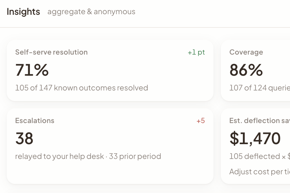 Artica Insights: self-serve resolution 71%, coverage 86%, 38 escalations, and estimated deflection savings of $1,470.
